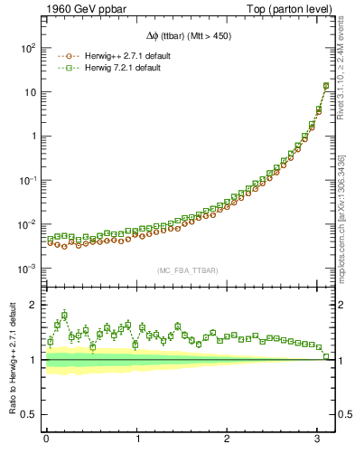 Plot of dphittbar in 1960 GeV ppbar collisions