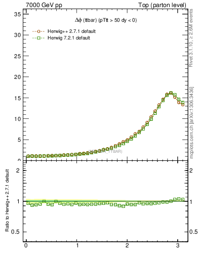 Plot of dphittbar in 7000 GeV pp collisions