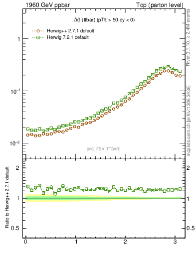 Plot of dphittbar in 1960 GeV ppbar collisions