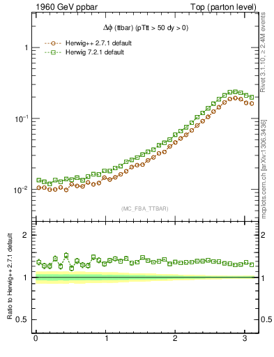 Plot of dphittbar in 1960 GeV ppbar collisions