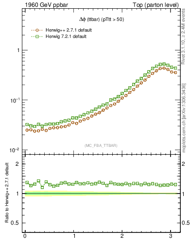 Plot of dphittbar in 1960 GeV ppbar collisions
