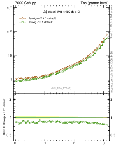 Plot of dphittbar in 7000 GeV pp collisions