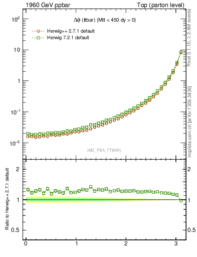 Plot of dphittbar in 1960 GeV ppbar collisions