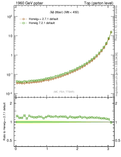 Plot of dphittbar in 1960 GeV ppbar collisions