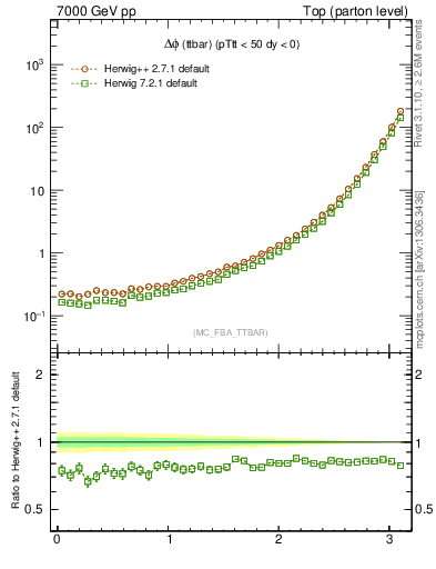 Plot of dphittbar in 7000 GeV pp collisions