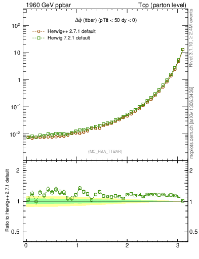 Plot of dphittbar in 1960 GeV ppbar collisions