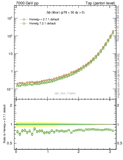 Plot of dphittbar in 7000 GeV pp collisions