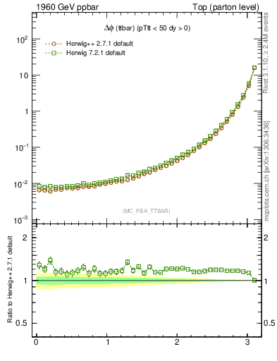 Plot of dphittbar in 1960 GeV ppbar collisions