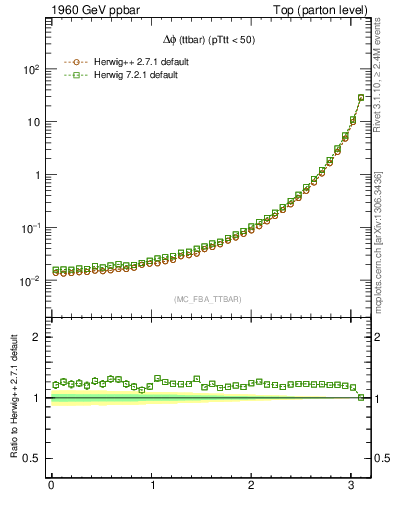 Plot of dphittbar in 1960 GeV ppbar collisions