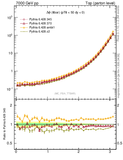 Plot of dphittbar in 7000 GeV pp collisions