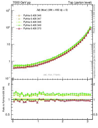 Plot of dphittbar in 7000 GeV pp collisions