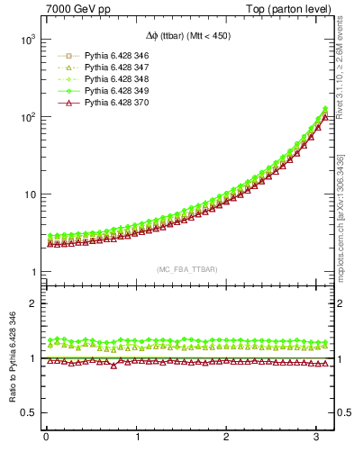 Plot of dphittbar in 7000 GeV pp collisions