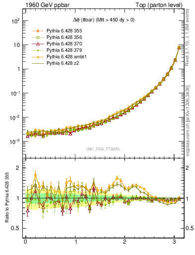 Plot of dphittbar in 1960 GeV ppbar collisions