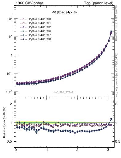 Plot of dphittbar in 1960 GeV ppbar collisions