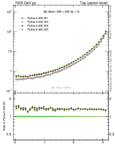 Plot of dphittbar in 7000 GeV pp collisions