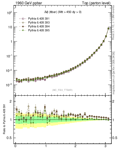 Plot of dphittbar in 1960 GeV ppbar collisions
