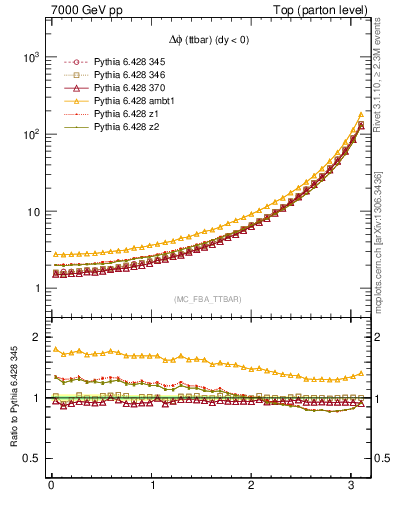 Plot of dphittbar in 7000 GeV pp collisions