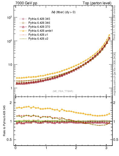 Plot of dphittbar in 7000 GeV pp collisions