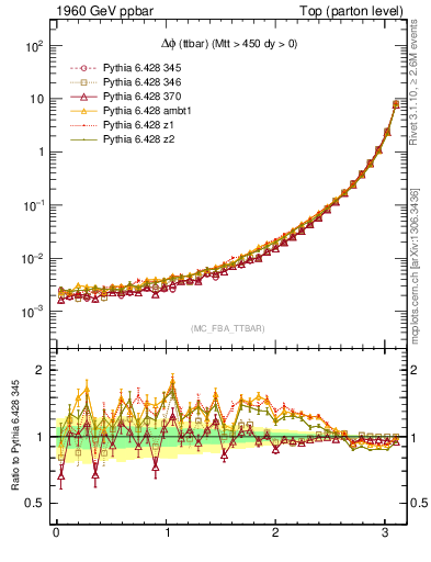 Plot of dphittbar in 1960 GeV ppbar collisions