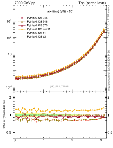 Plot of dphittbar in 7000 GeV pp collisions