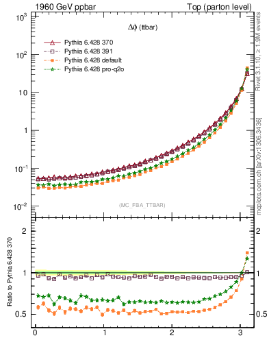 Plot of dphittbar in 1960 GeV ppbar collisions