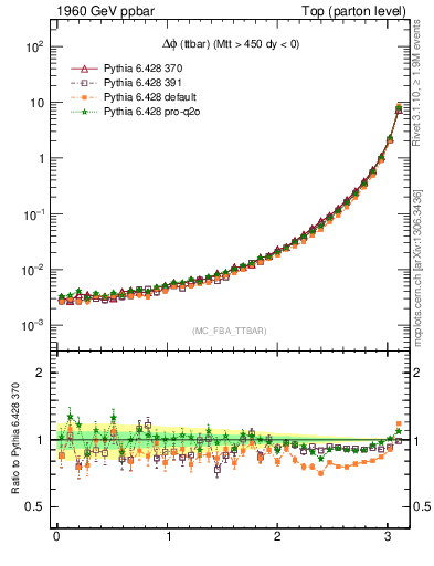 Plot of dphittbar in 1960 GeV ppbar collisions