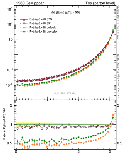 Plot of dphittbar in 1960 GeV ppbar collisions