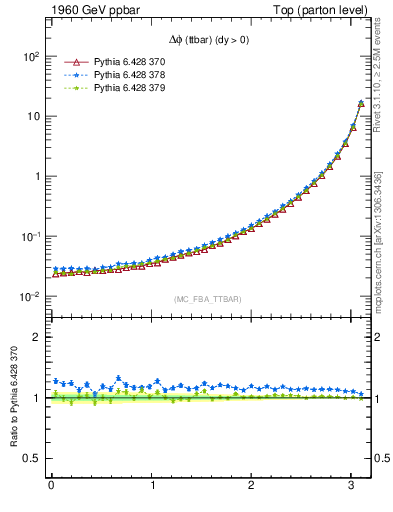 Plot of dphittbar in 1960 GeV ppbar collisions