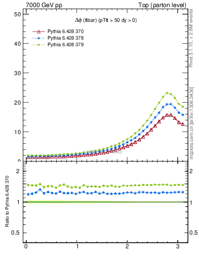 Plot of dphittbar in 7000 GeV pp collisions