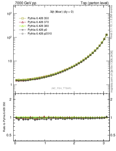 Plot of dphittbar in 7000 GeV pp collisions