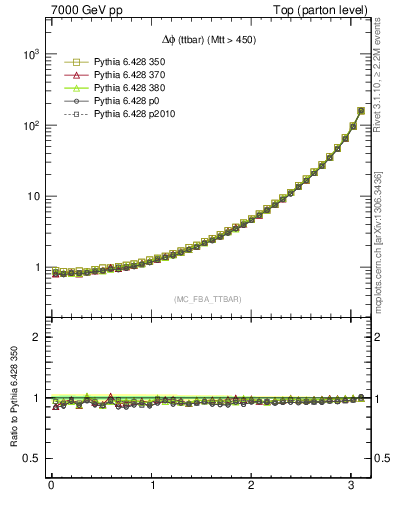 Plot of dphittbar in 7000 GeV pp collisions