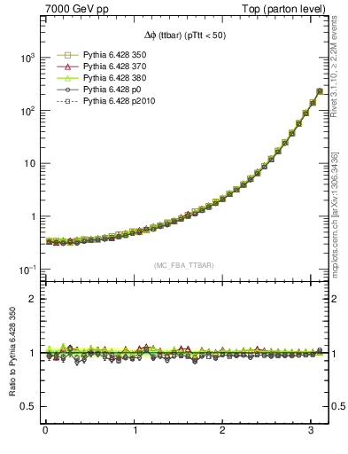 Plot of dphittbar in 7000 GeV pp collisions