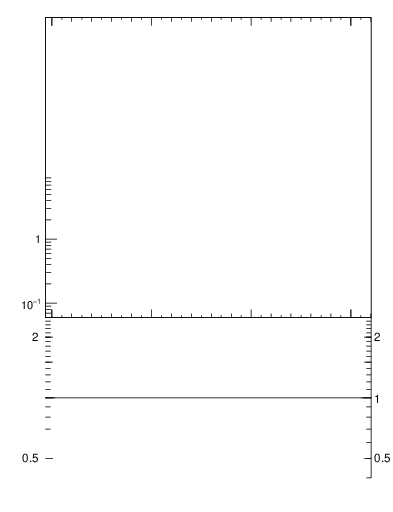 Plot of dphittbar in 7000 GeV pp collisions