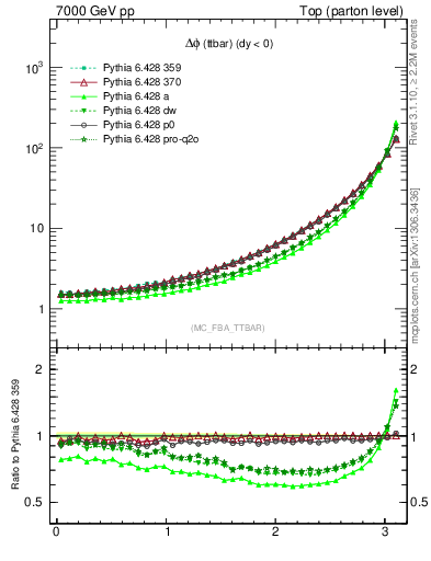 Plot of dphittbar in 7000 GeV pp collisions