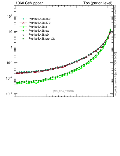 Plot of dphittbar in 1960 GeV ppbar collisions