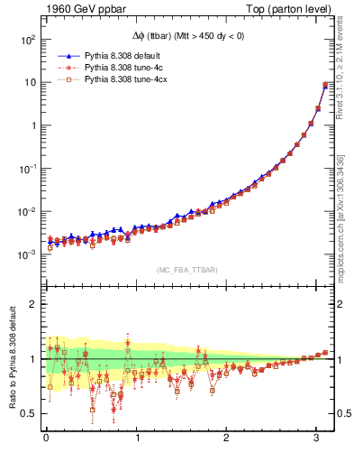 Plot of dphittbar in 1960 GeV ppbar collisions