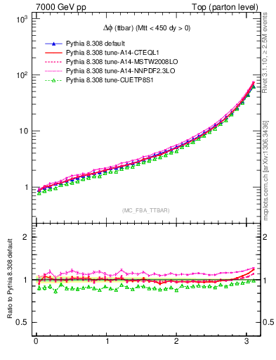 Plot of dphittbar in 7000 GeV pp collisions