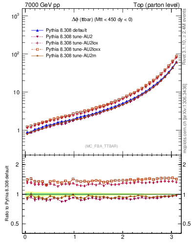 Plot of dphittbar in 7000 GeV pp collisions