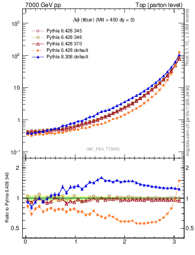 Plot of dphittbar in 7000 GeV pp collisions