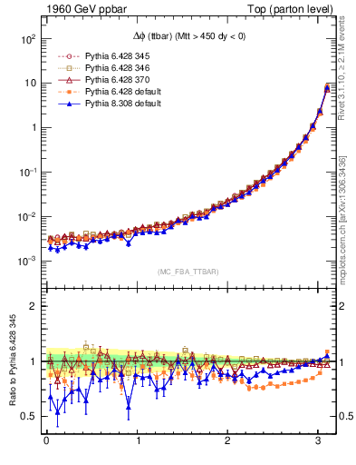 Plot of dphittbar in 1960 GeV ppbar collisions