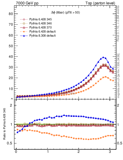 Plot of dphittbar in 7000 GeV pp collisions