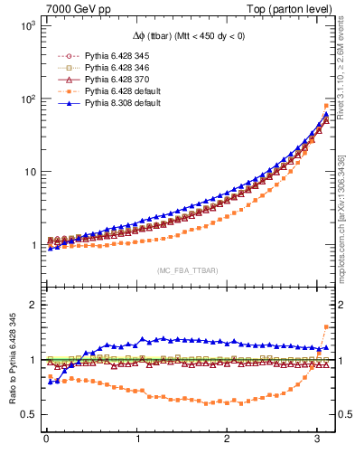 Plot of dphittbar in 7000 GeV pp collisions