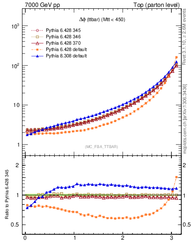 Plot of dphittbar in 7000 GeV pp collisions