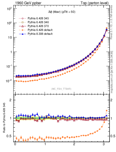 Plot of dphittbar in 1960 GeV ppbar collisions