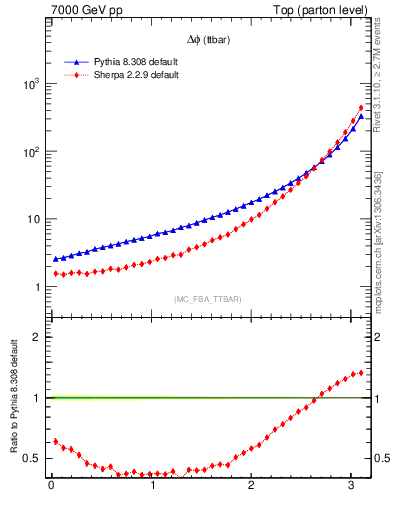Plot of dphittbar in 7000 GeV pp collisions