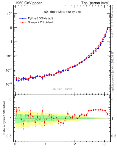 Plot of dphittbar in 1960 GeV ppbar collisions