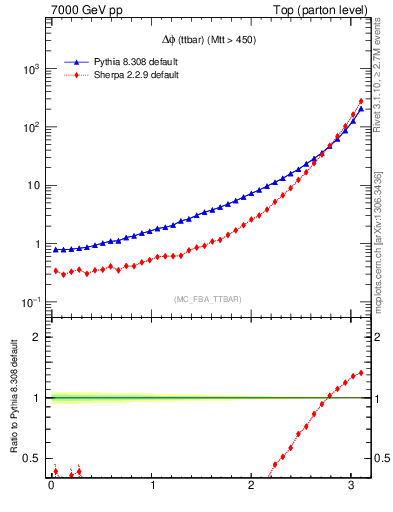 Plot of dphittbar in 7000 GeV pp collisions