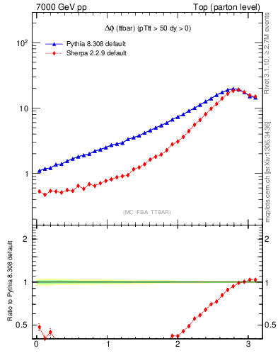 Plot of dphittbar in 7000 GeV pp collisions