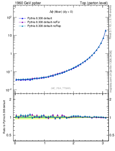 Plot of dphittbar in 1960 GeV ppbar collisions