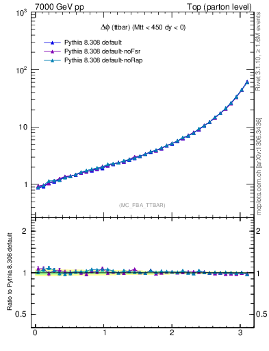 Plot of dphittbar in 7000 GeV pp collisions
